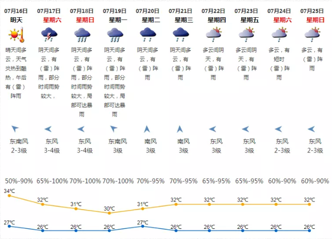 海上又有臺風胚胎 深圳即將開啟雨雨雨模式