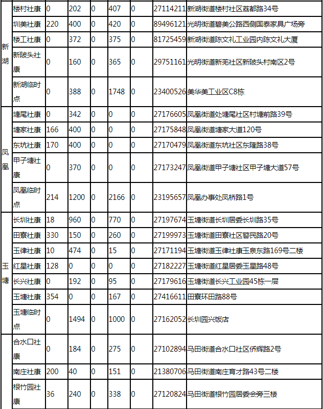 7月20日深圳新冠疫苗接種信息一覽