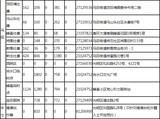 7月20日深圳新冠疫苗接種信息一覽