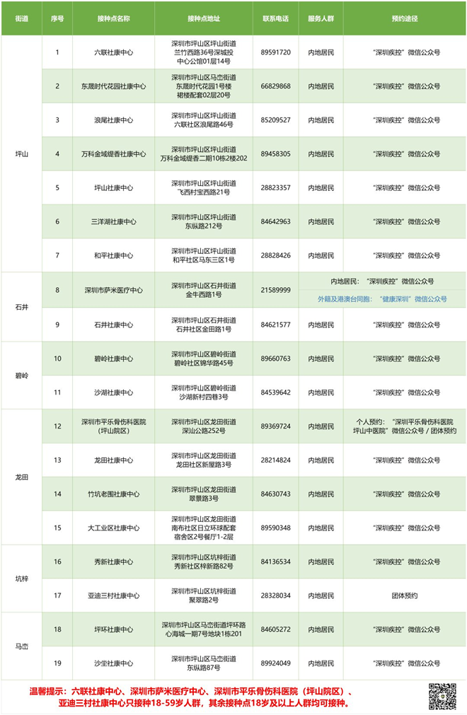 7月20日深圳新冠疫苗接種信息一覽