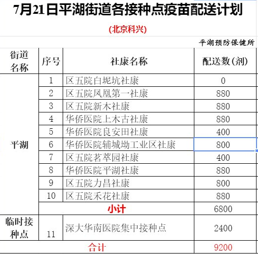 7月21日深圳新冠疫苗接種信息一覽