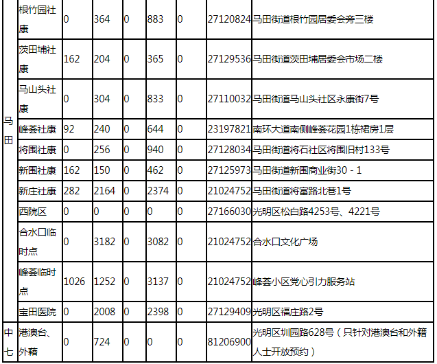 7月22日深圳新冠疫苗接種信息一覽