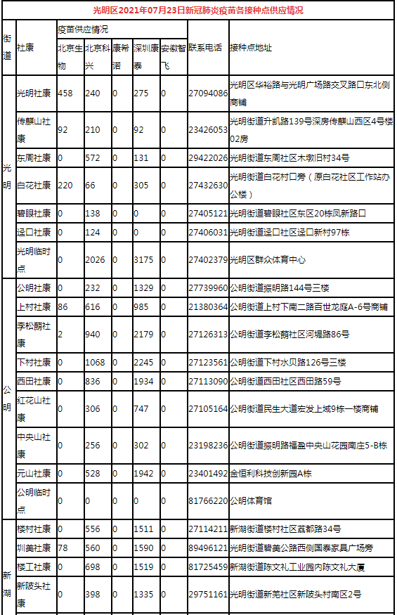 7月23日深圳新冠疫苗接種信息一覽