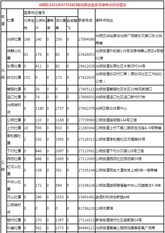 7月26日深圳新冠疫苗接種信息一覽