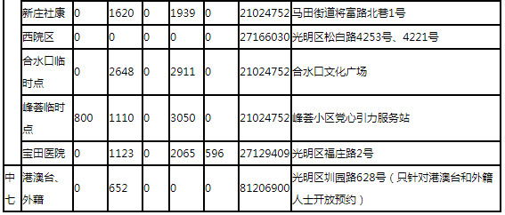 7月26日深圳新冠疫苗接種信息一覽