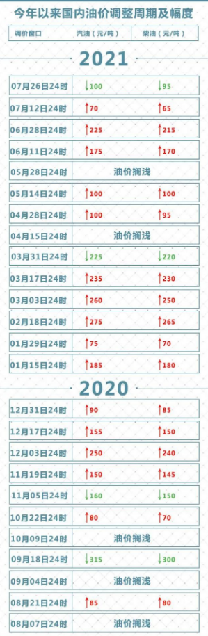 2021年7月26日油價調(diào)整最新消息