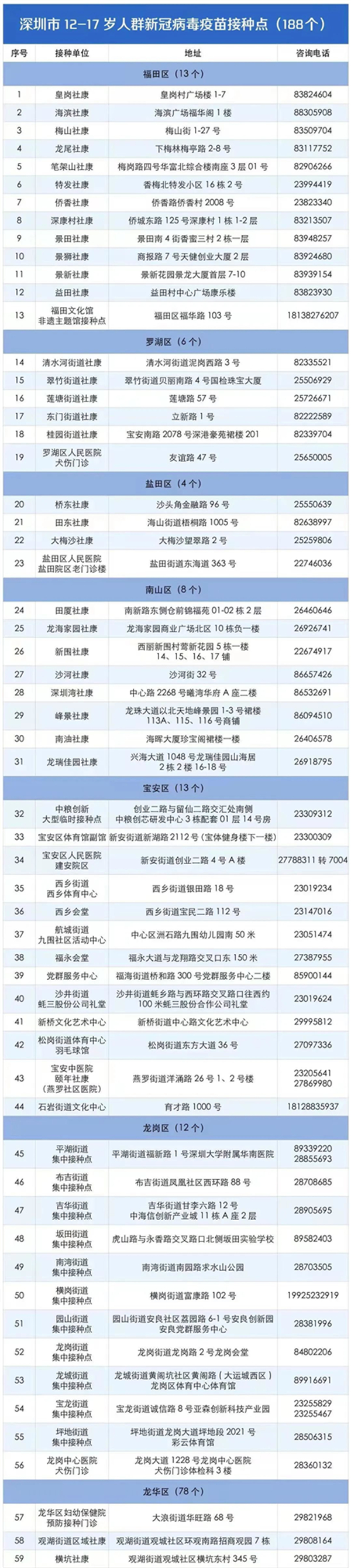 深圳12-17歲未成年人群新冠疫苗接種點一覽表(非在校人群)