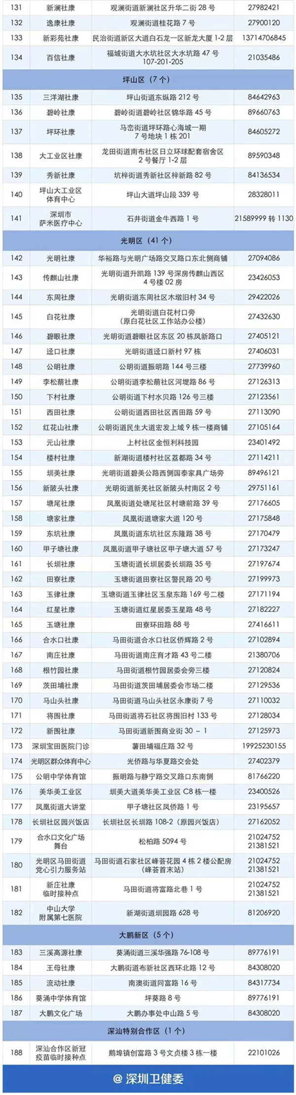 深圳12-17歲未成年人群新冠疫苗接種點一覽表(非在校人群)