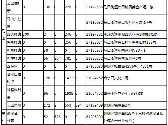 8月3日深圳新冠疫苗接種信息一覽