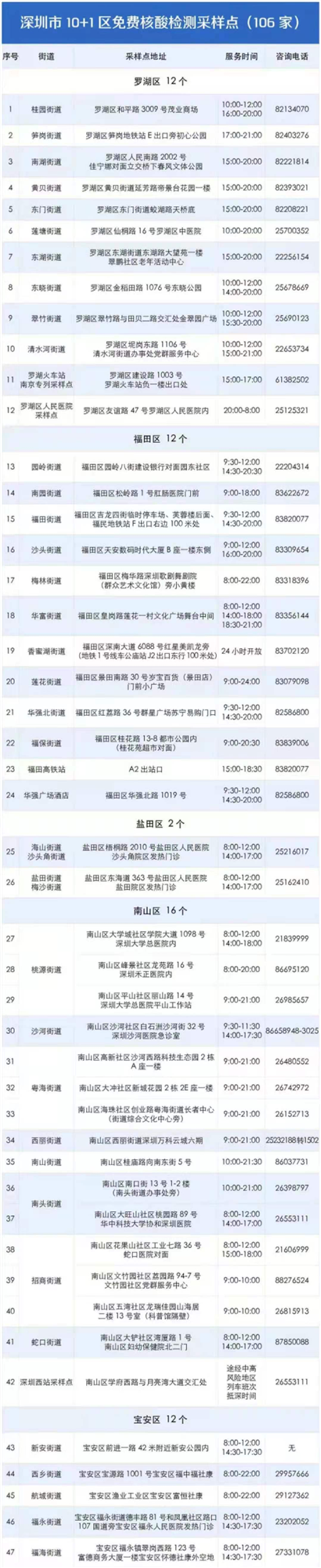 2021年8月份深圳106個(gè)免費(fèi)核酸檢測點(diǎn)一覽表