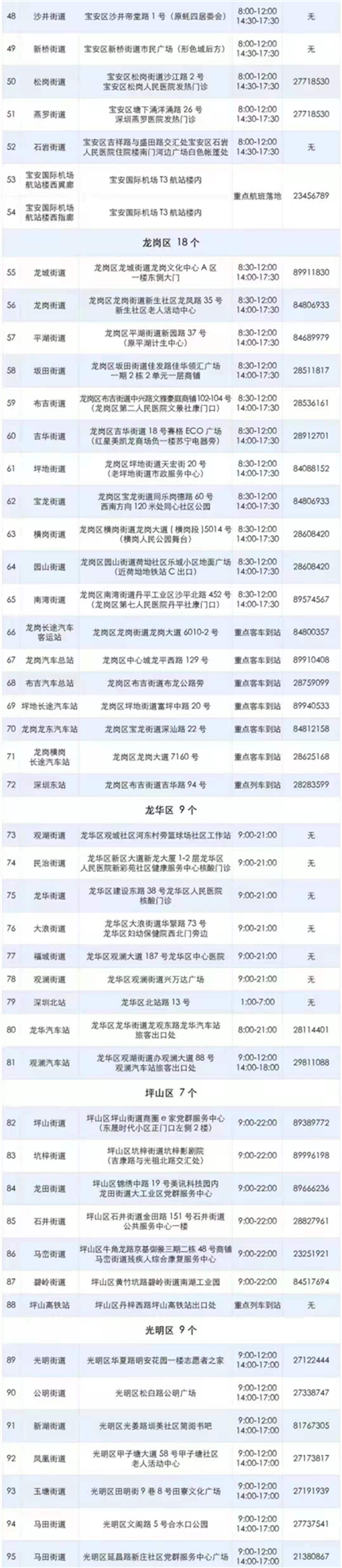 2021年8月份深圳106個(gè)免費(fèi)核酸檢測點(diǎn)一覽表