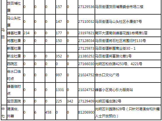 8月5日深圳新冠疫苗接種信息一覽