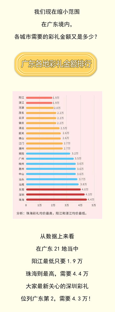 2021全國彩禮排行榜最新出爐