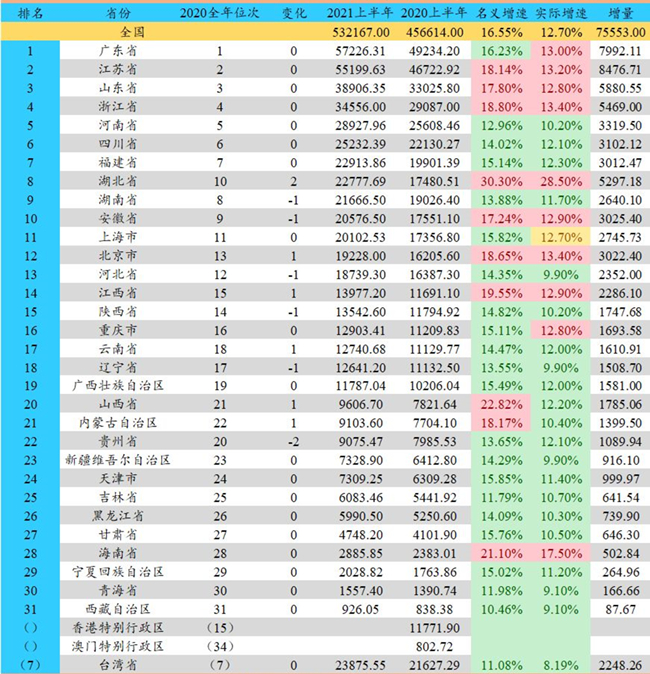 2021年上半年年全國各省GDP排名出爐