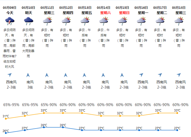 深圳未來(lái)一周仍有局部強(qiáng)降雨 深圳未來(lái)十天天氣預(yù)報(bào)