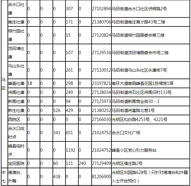 8月9日深圳新冠疫苗接種信息一覽