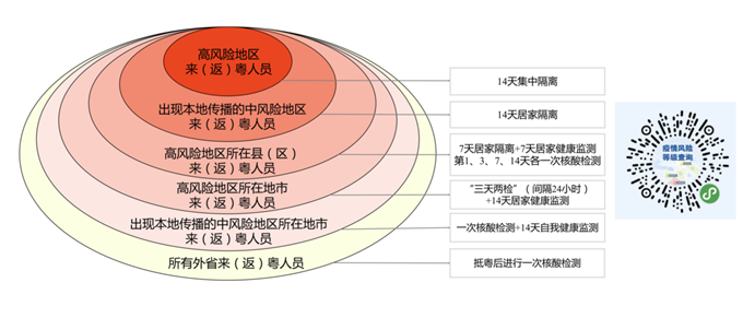 2021年8月廣東最新外省返粵人員健康管理措施