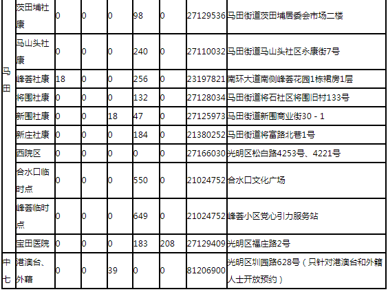 8月11日深圳新冠疫苗接種信息一覽