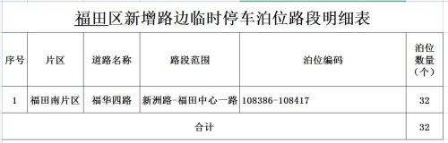 深圳這7個(gè)區(qū)(新區(qū))共38條路段新增施劃了2259個(gè)路邊臨時(shí)停車泊位