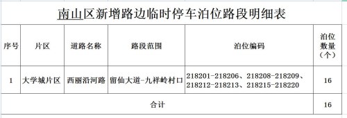 深圳這7個(gè)區(qū)(新區(qū))共38條路段新增施劃了2259個(gè)路邊臨時(shí)停車泊位