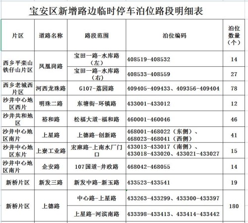 深圳這7個(gè)區(qū)(新區(qū))共38條路段新增施劃了2259個(gè)路邊臨時(shí)停車泊位