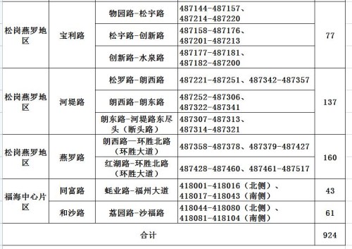 深圳這7個(gè)區(qū)(新區(qū))共38條路段新增施劃了2259個(gè)路邊臨時(shí)停車泊位