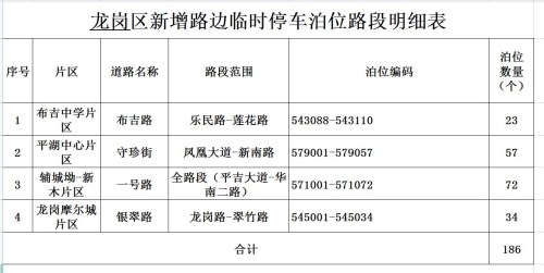 深圳這7個(gè)區(qū)(新區(qū))共38條路段新增施劃了2259個(gè)路邊臨時(shí)停車泊位