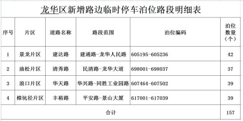 深圳這7個(gè)區(qū)(新區(qū))共38條路段新增施劃了2259個(gè)路邊臨時(shí)停車泊位