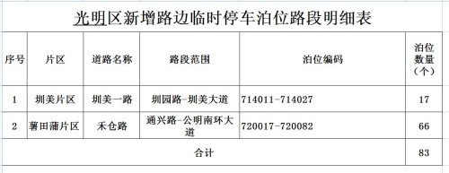 深圳這7個(gè)區(qū)(新區(qū))共38條路段新增施劃了2259個(gè)路邊臨時(shí)停車泊位