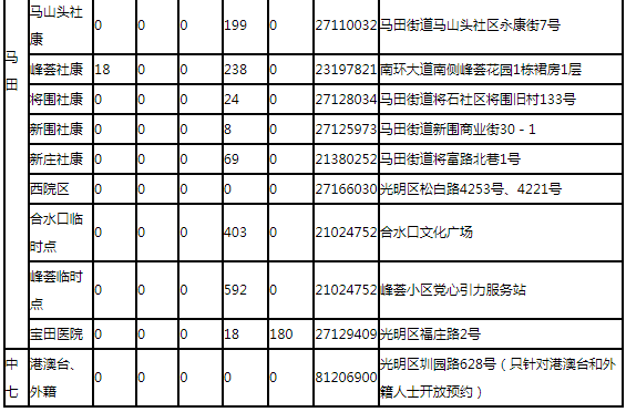 8月12日深圳新冠疫苗接種信息一覽