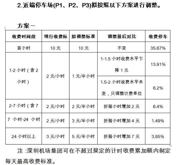 深圳機場擬調(diào)整停車收費標(biāo)準(zhǔn) 停車費大幅上漲