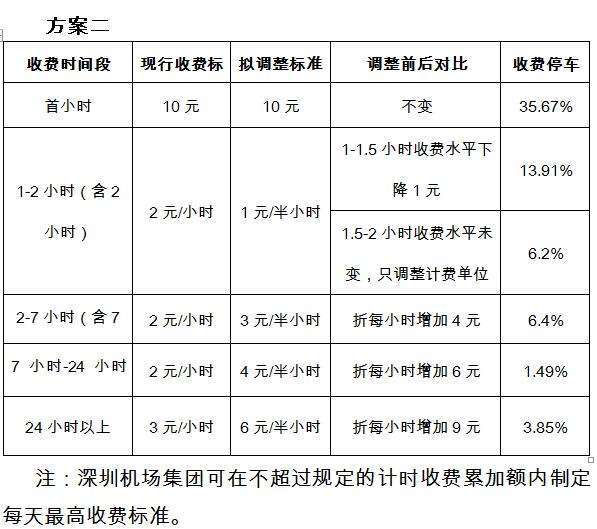 深圳機場擬調(diào)整停車收費標(biāo)準(zhǔn) 停車費大幅上漲