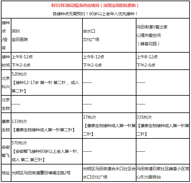 8月19日深圳新冠疫苗接種信息一覽