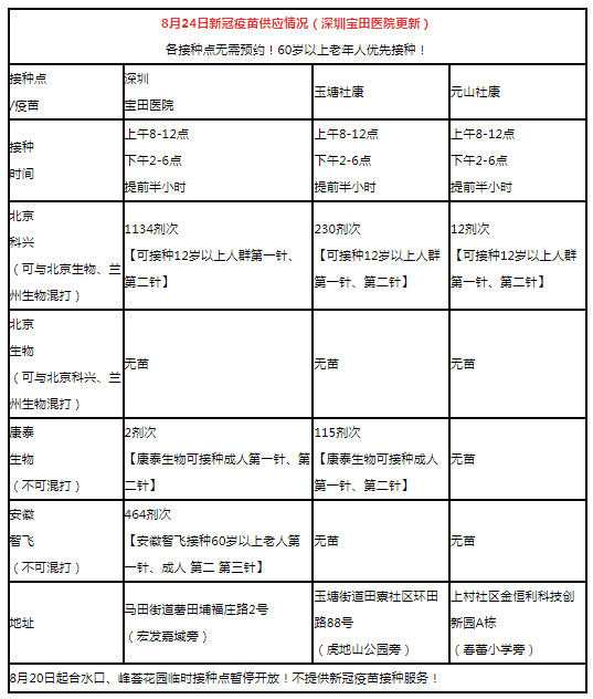 8月24日深圳新冠疫苗接種信息一覽