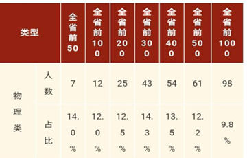 深圳中學(xué)今年高考“戰(zhàn)績”多項指標(biāo)位列廣東第一