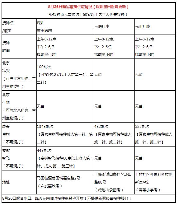 8月26日深圳新冠疫苗接種信息一覽