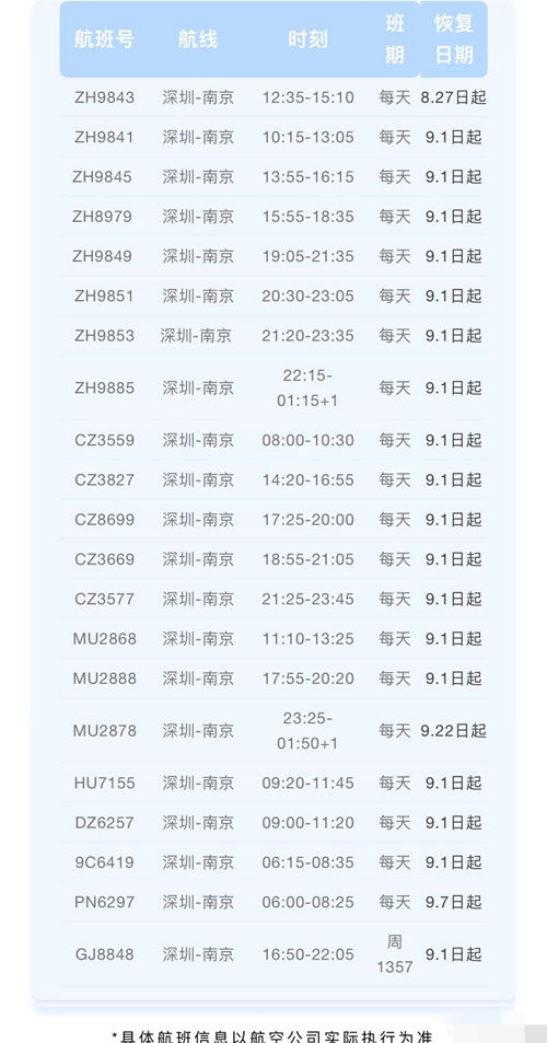 深圳機場自8月27日起陸續(xù)恢復南京及鄭州航線