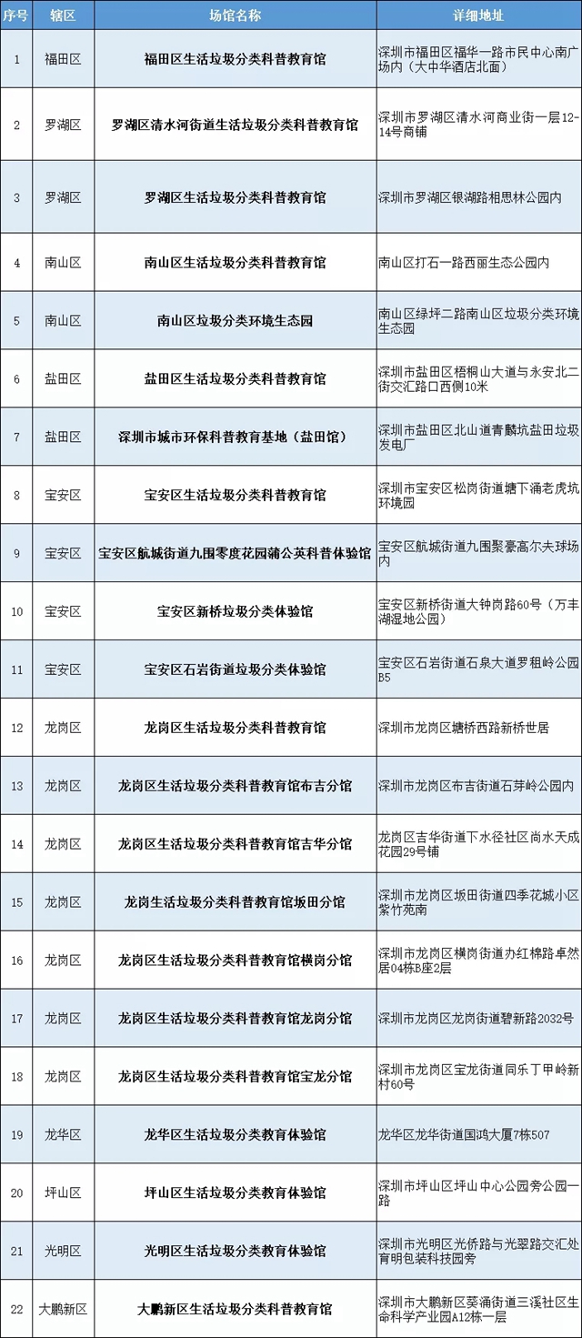 深圳市生活垃圾分類(lèi)科普教育館開(kāi)館啦