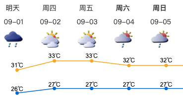 深圳未來(lái)幾日天氣預(yù)報(bào)匯總