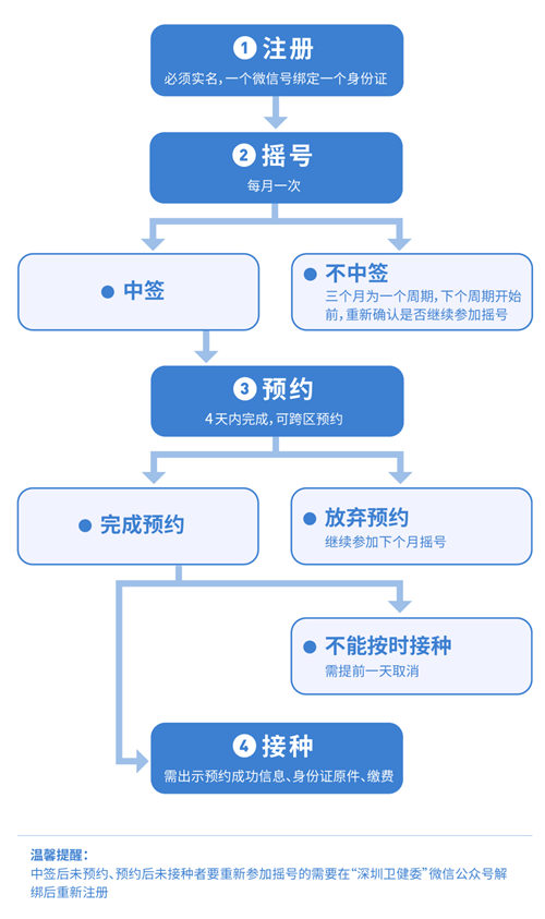 深圳九價HPV疫苗9月7日搖號