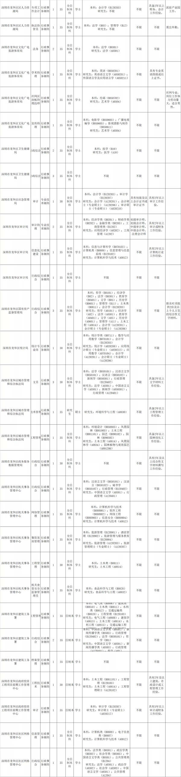 龍華區(qū)2021年9月公開選用勞務(wù)派遣人員詳情