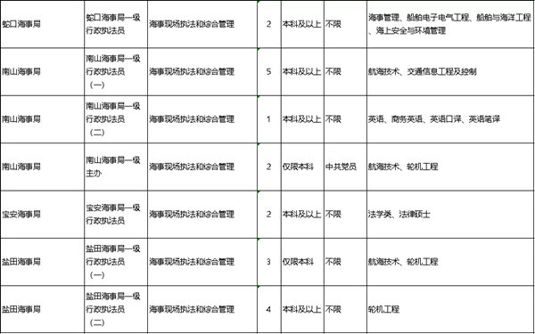 2022年深圳公務(wù)員考試有哪些職位可報(bào)考