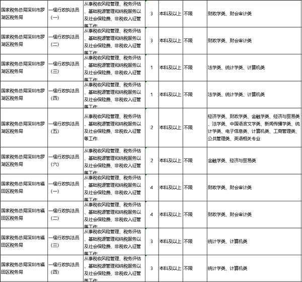 2022年深圳公務(wù)員考試有哪些職位可報(bào)考