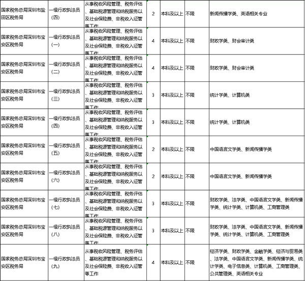 2022年深圳公務(wù)員考試有哪些職位可報(bào)考