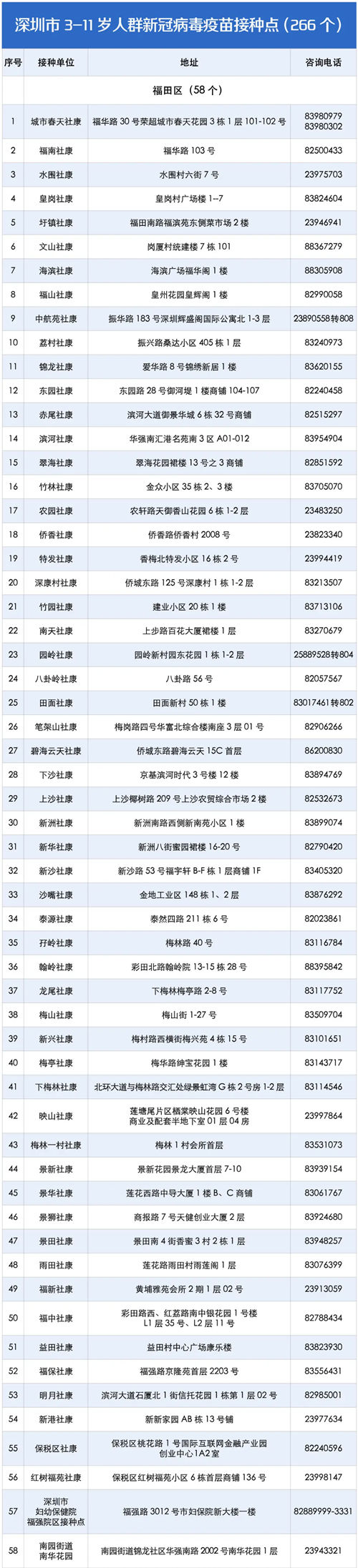 深圳兒童新冠疫苗接種點匯總