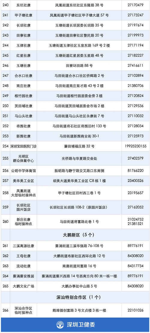 深圳兒童新冠疫苗接種點匯總