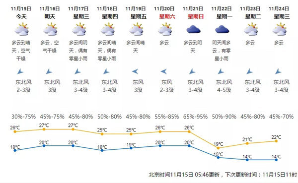 深圳迎來斷崖式降溫跌至14℃ 深圳一周天氣預(yù)報(bào)