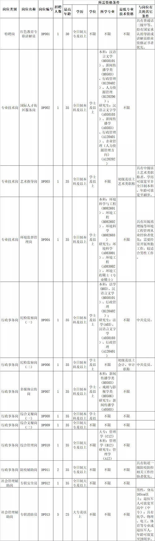 大鵬新區(qū)大鵬辦事處招聘詳情