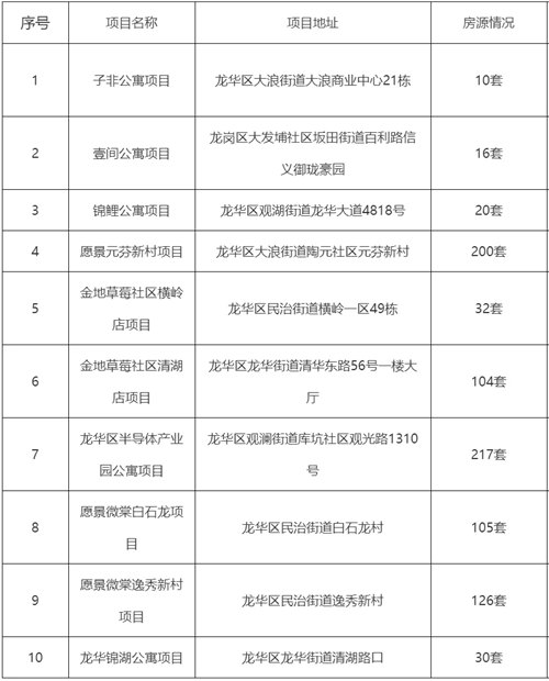 深圳多區(qū)公租房/安居房/人才房匯總出爐