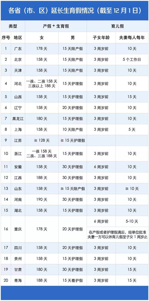 廣東新增育兒每年多休10天 看看需要哪些條件吧